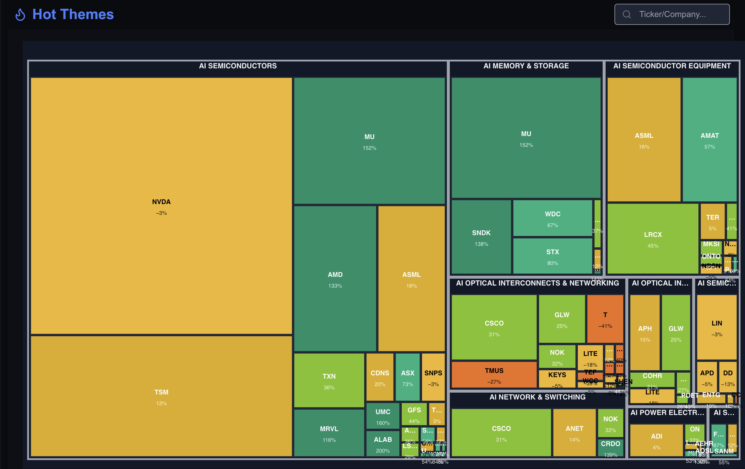 AI themes heatmap