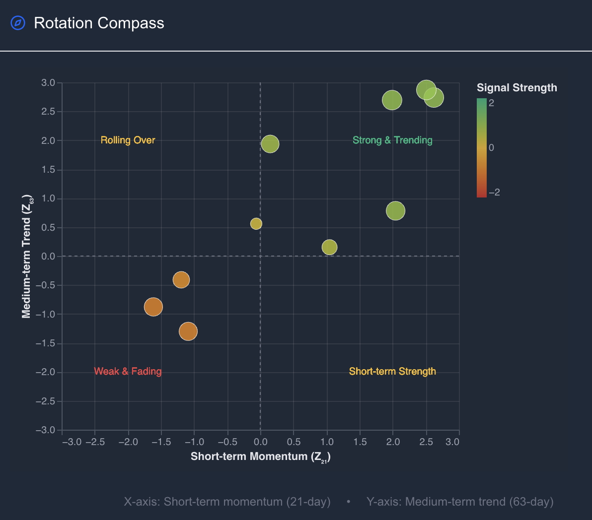 Rotation compass